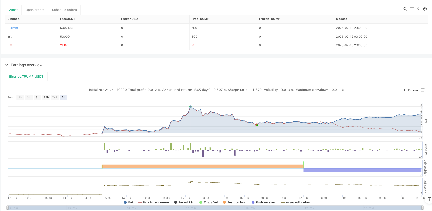 Candlestick-Ausbruchsstrategie für Unterstützungs- und Widerstandsbereiche basierend auf der Marktstruktur