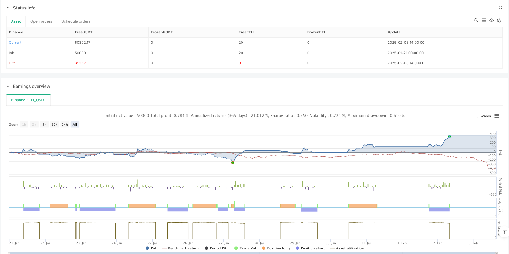 动态趋势动量交叉策略 - 基于双重EMA与MACD指标的量化交易系统