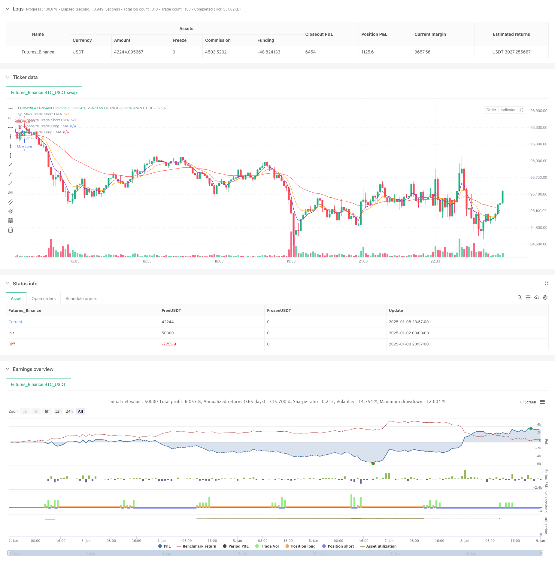  Adaptive Dual-Direction EMA Trend Trading System with Reverse Trade Optimization Strategy