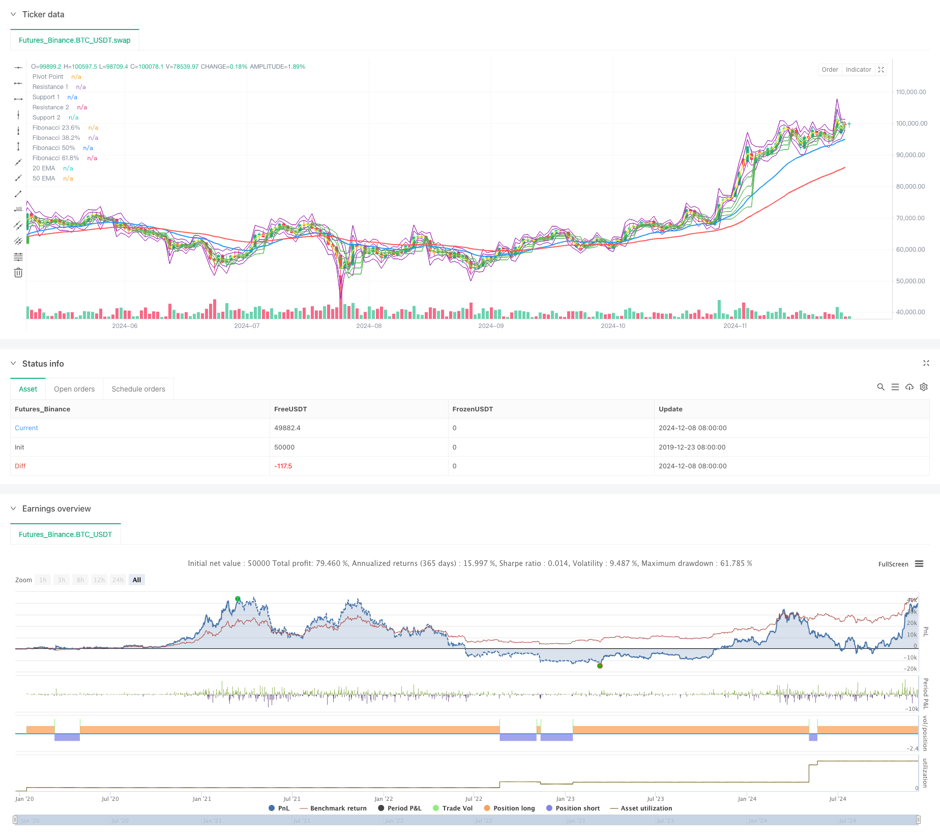  Multi-Timeframe EMA with Fibonacci Retracement and Pivot Points Trading Strategy