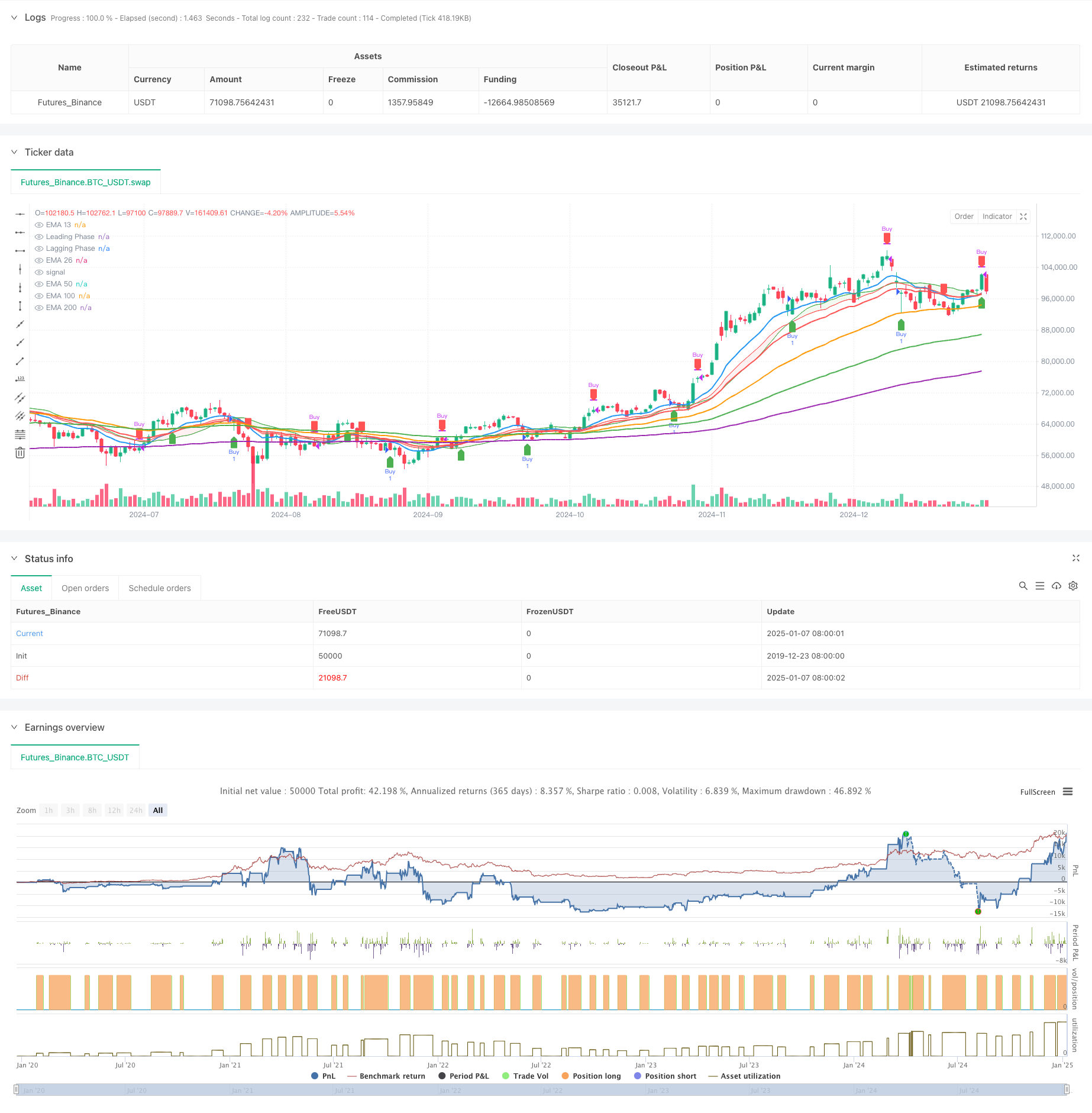  Multi-Period Phase Crossover with EMA Trend Following Strategy