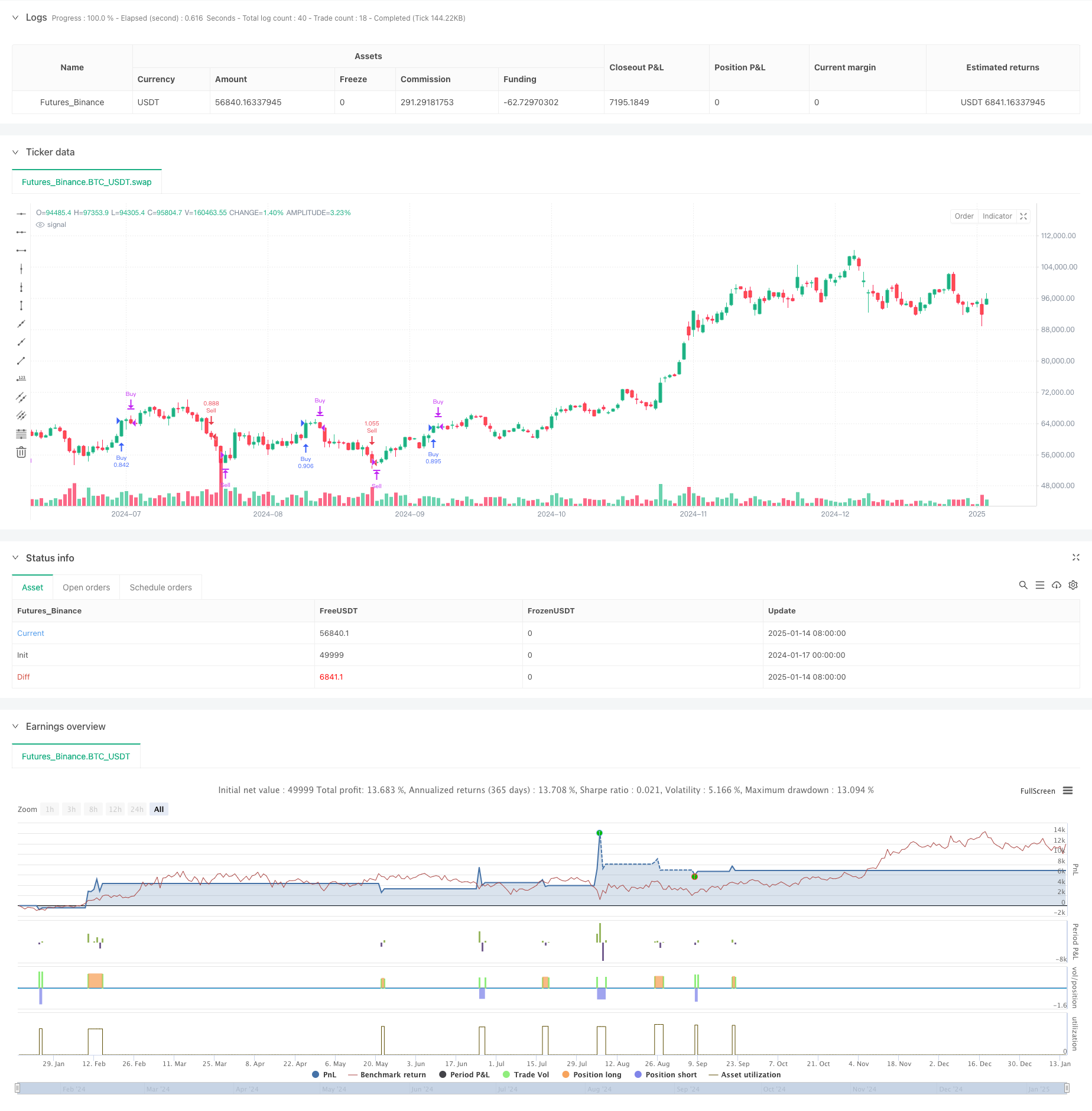  Dynamic Trend Following SuperTrend Triple Enhancement Strategy