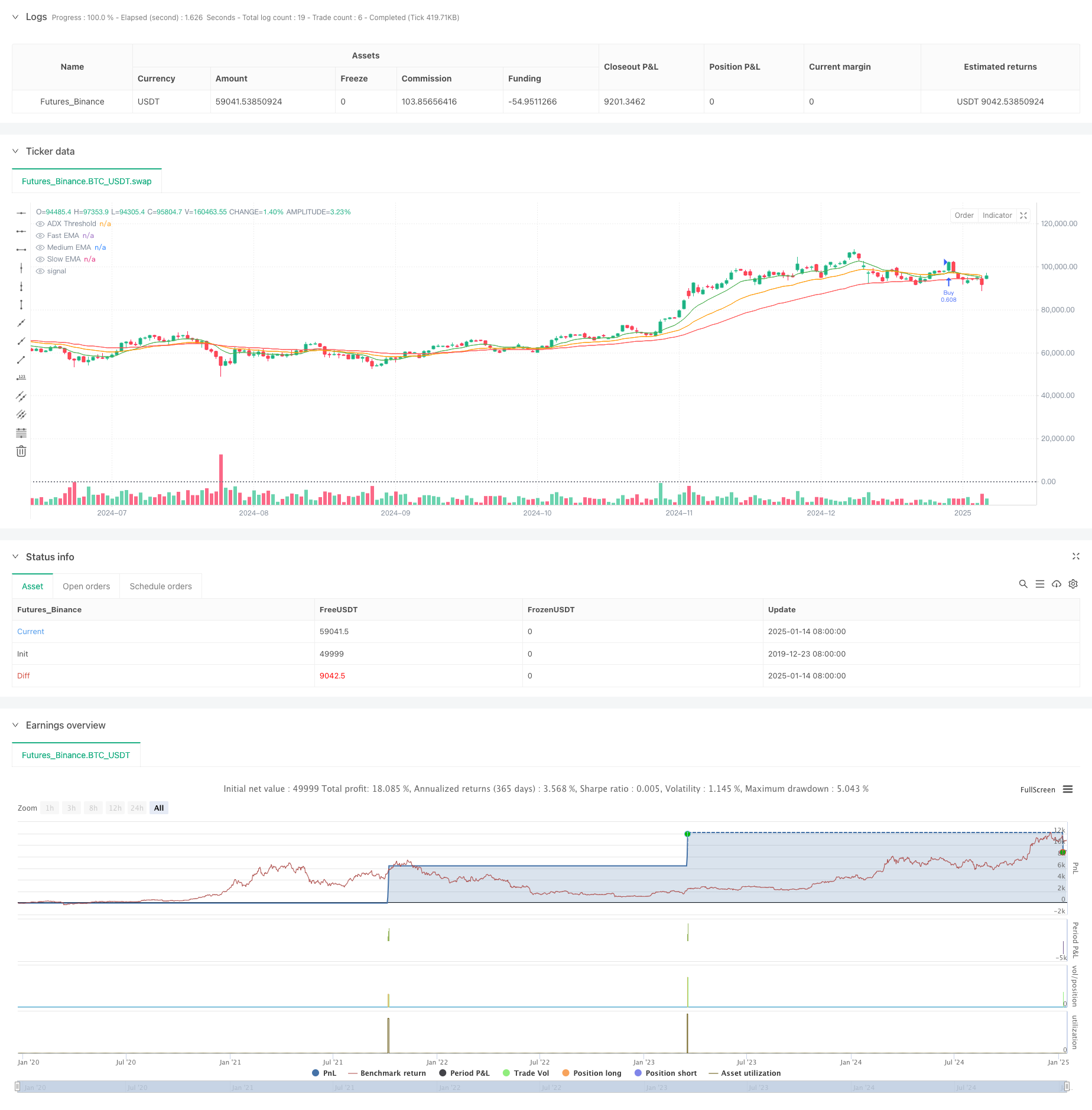  Triple EMA Trend Following Multi-Indicator Quantitative Trading Strategy