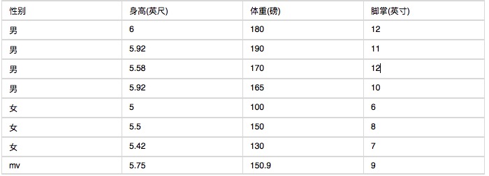 趣味理解朴素贝叶斯