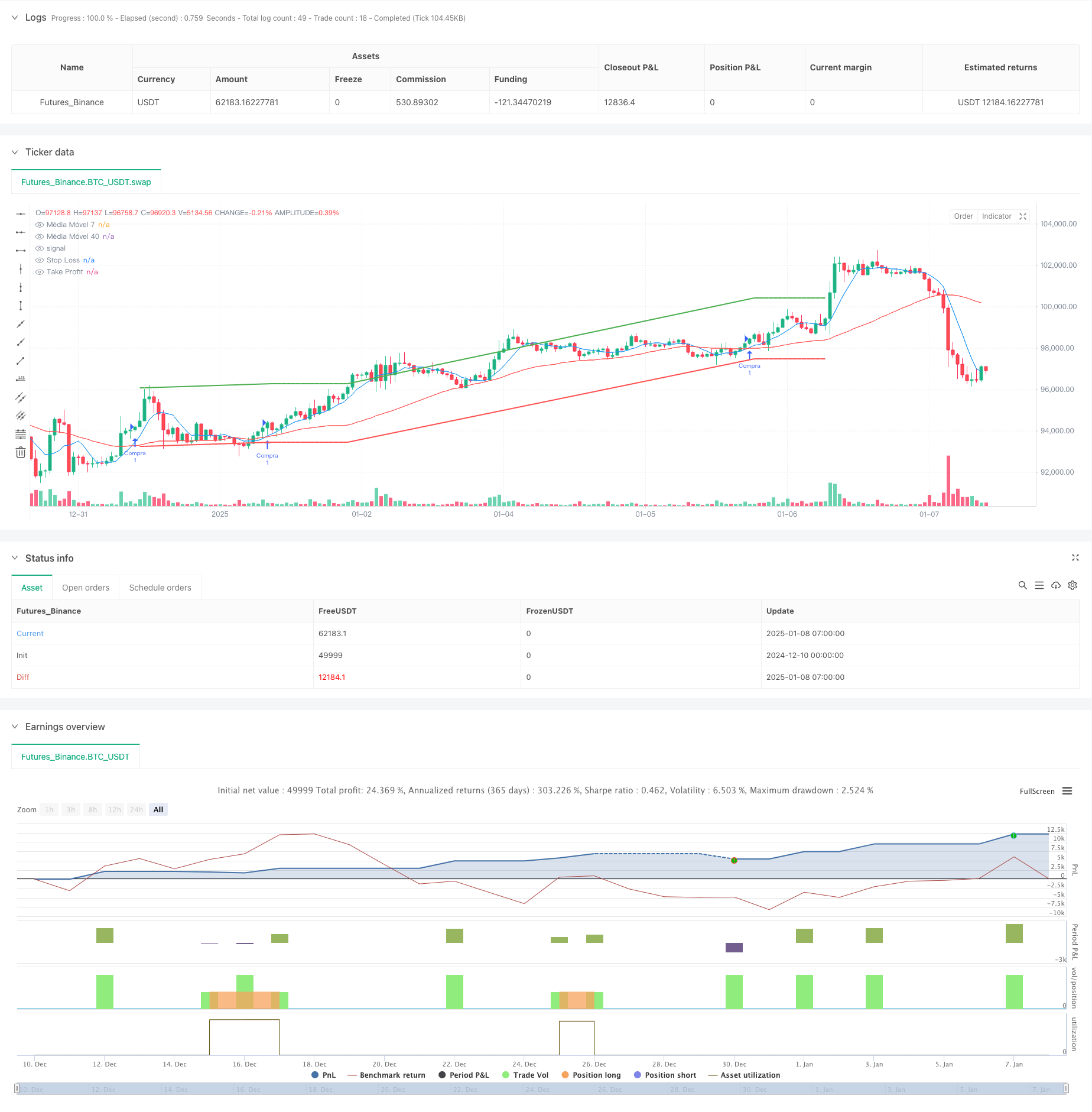  Intelligent Moving Average Crossover Strategy with Dynamic Profit/Loss Management System