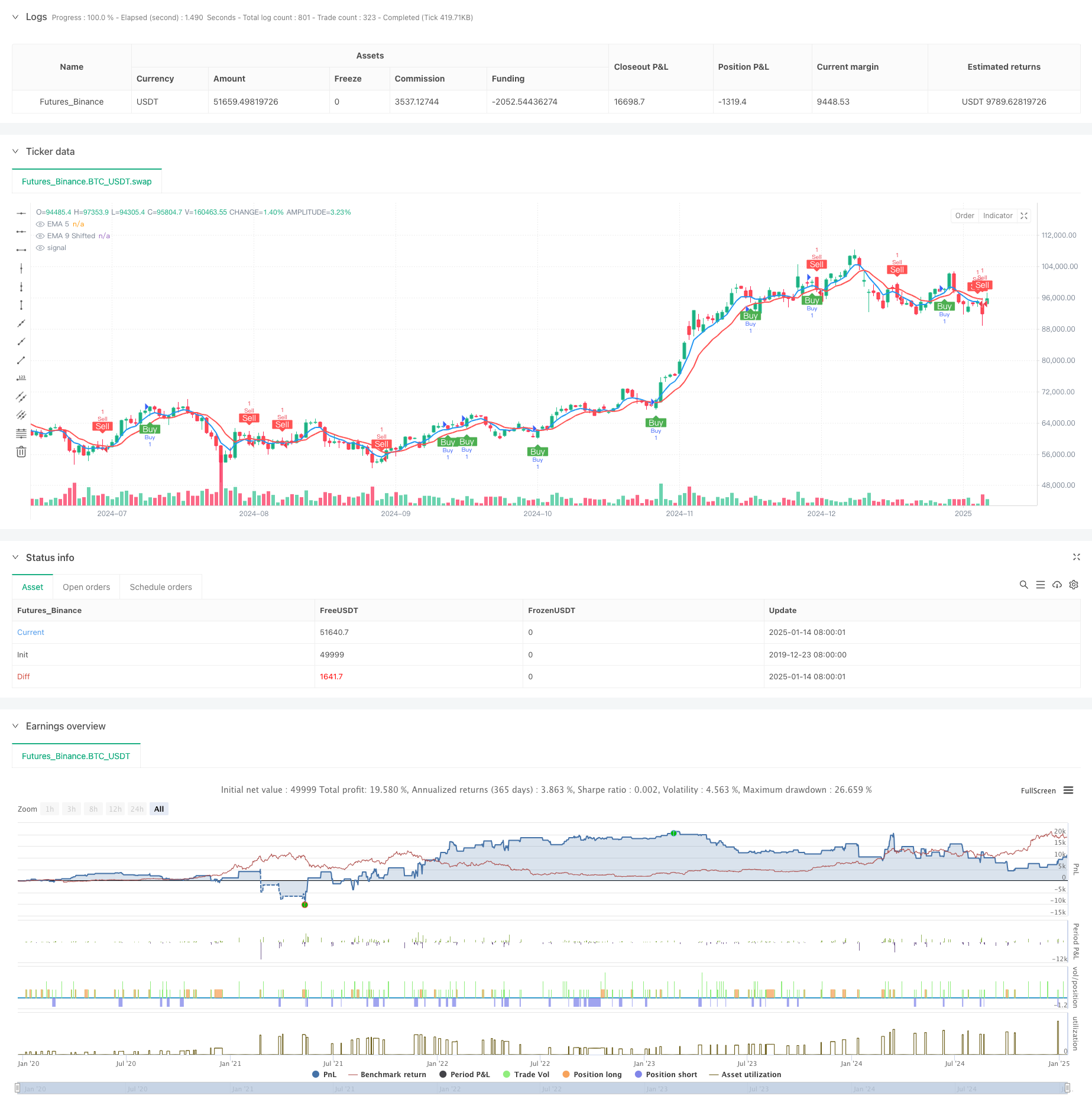  Dual Trend Confirmation Trading Strategy Based on Moving Averages and Outside Bar Pattern