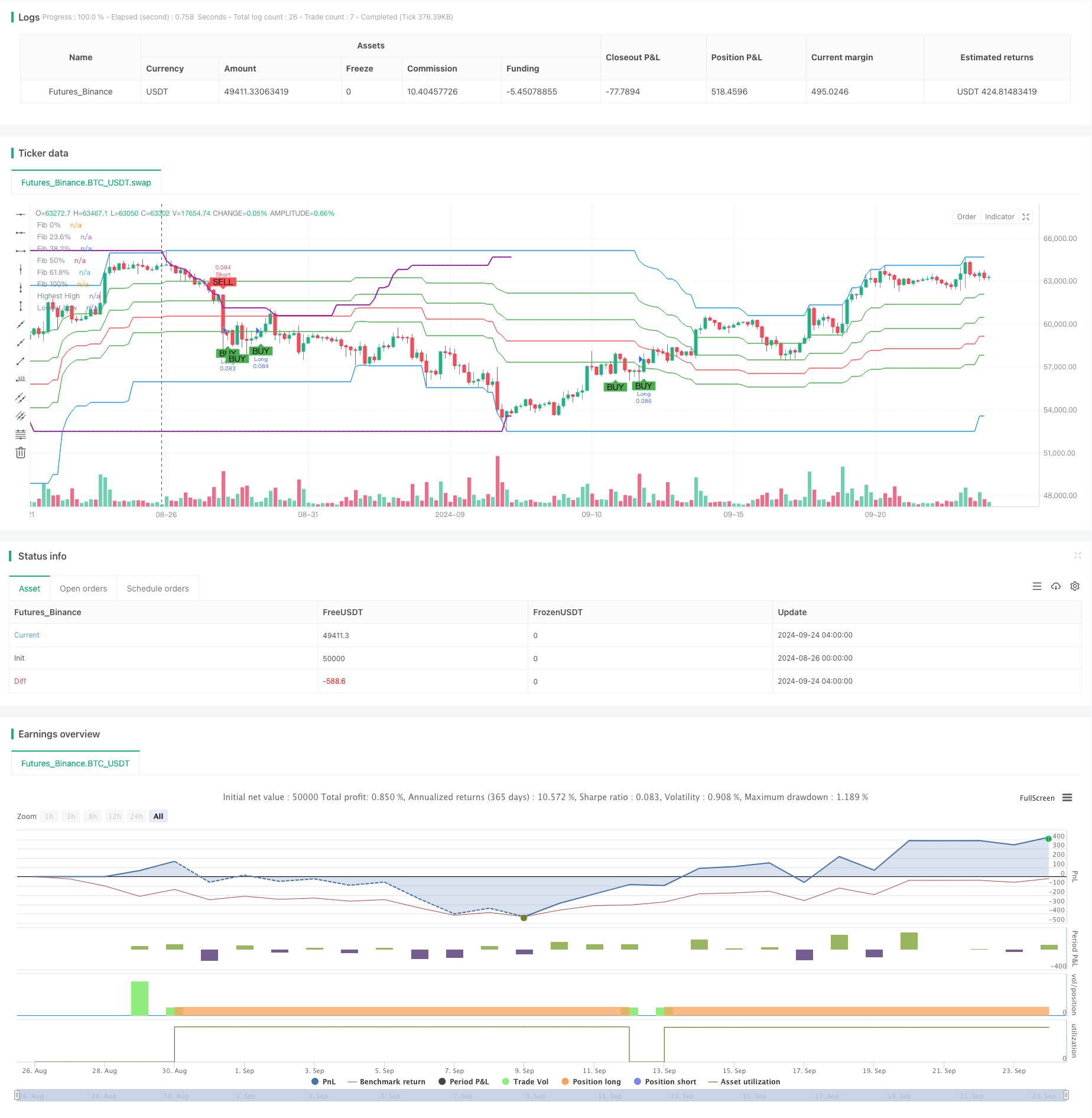  Adaptive Multi-Level Trading Strategy Based on Fibonacci Retracement