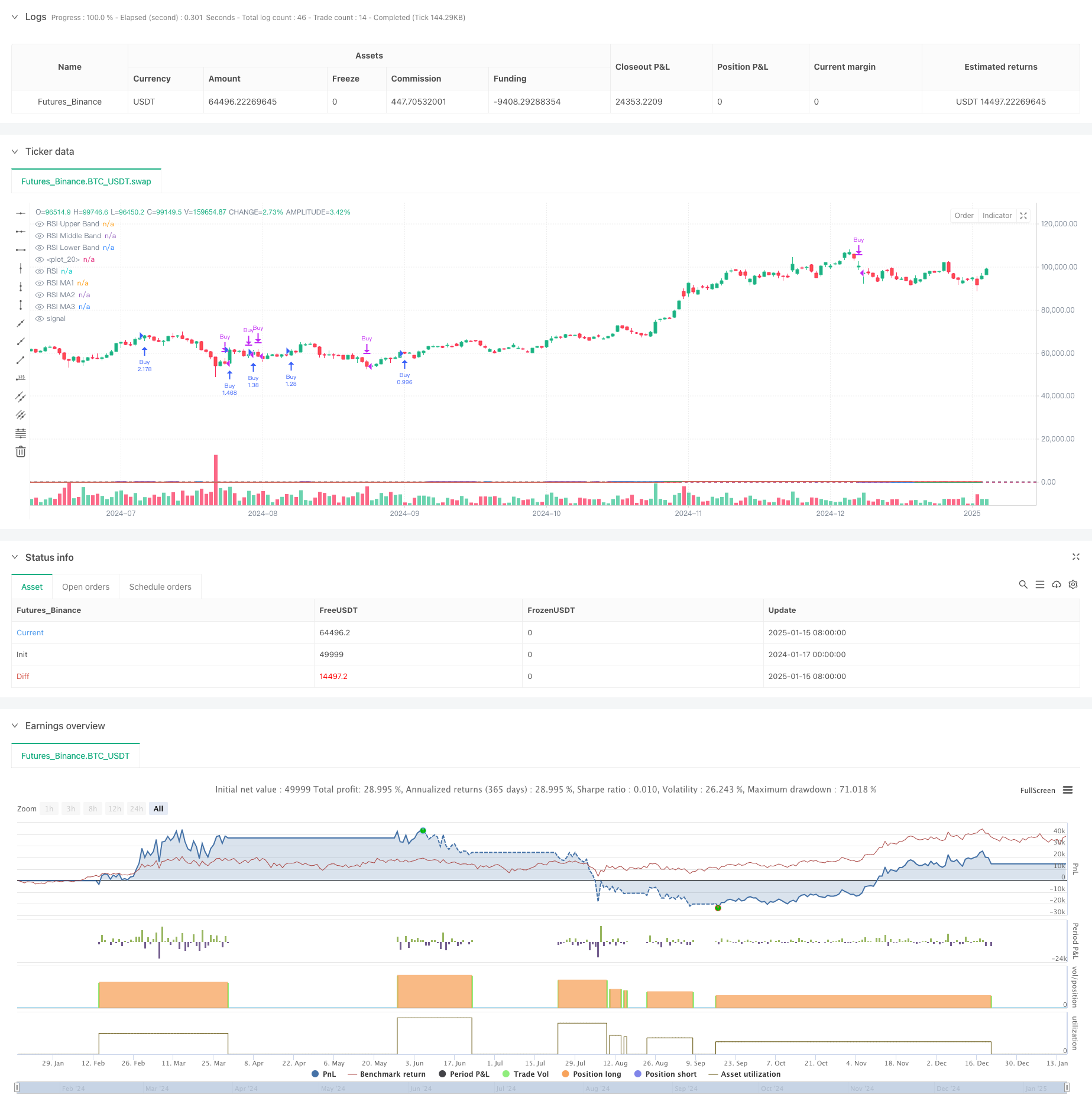  Dynamic RSI Quantitative Trading Strategy with Multiple Moving Average Crossover